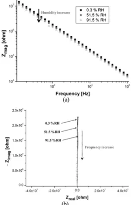 Fig. 6. Frequency responses of a large-size sensor (device size: 2.7 x 2.7 mm 2 ) at relative humidities of 0.3 %RH, 51.5 %RH, and 91.5 %RH