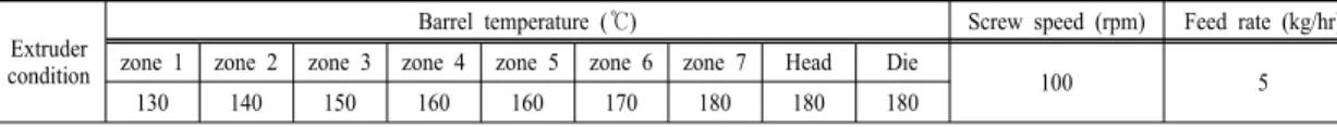 Table 1. Formulations of WPCs manufactured with flame re- re-tardants