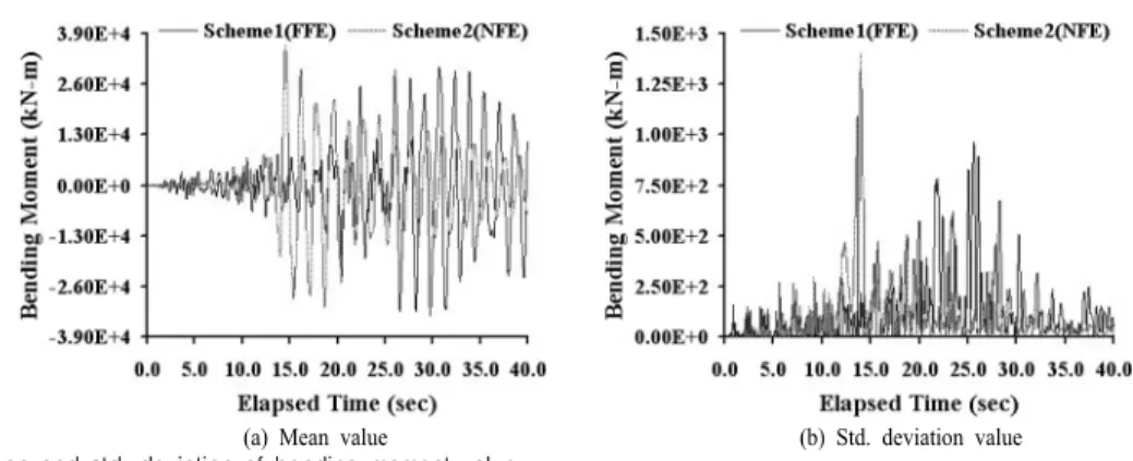 Fig. 6. Reliability index of cable-stayed bridge.