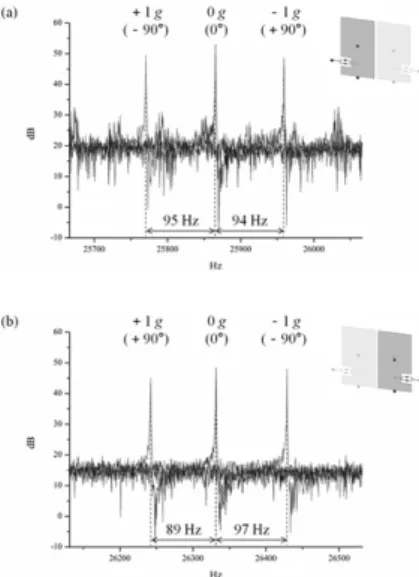 Fig. 6. Measured output signals under different acceleration levels for (a) left and (b) right mass of the accelerometer.