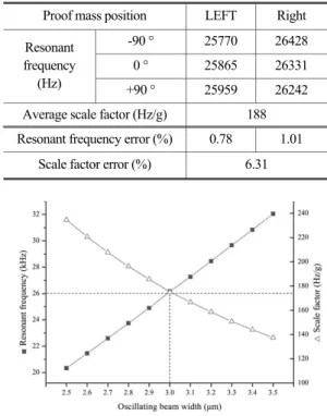 Fig. 7. Resonant frequency(     ) and scale factor(     ) versus oscillating beam width.
