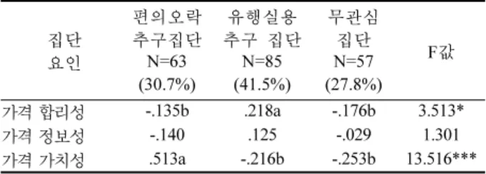 Table 5에 의하면  3개의 집단은 쇼핑성향  4개의 요인에서 모두 유의한 차이를 보였다.  집단  1은  오락적  쇼핑성향과  편의적  쇼핑성향이  가장  높아 ‘ 편의·오락 추구집단 ’ 으로 명명하였으며, 30.7%가 이 집단에 속하였다