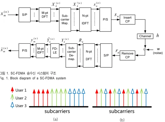 Fig.  2.  Examples  of  two  subcarrier  allocation  schemes  (with  3  users  and  12  subcarriers,  and  4  subcarriers  are  allocated  per  user)