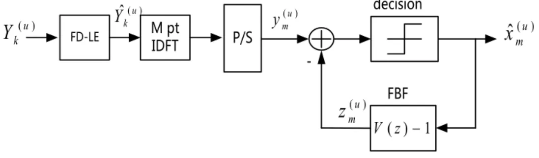 Fig.  3.  The  structure  of  the  conventional  frequency  domain  linear  equalizer  and  a  decision  feedback  equalizer고, 보호구간(guard interval)을 삽입한 후 채널을 통해 전송한다[2]