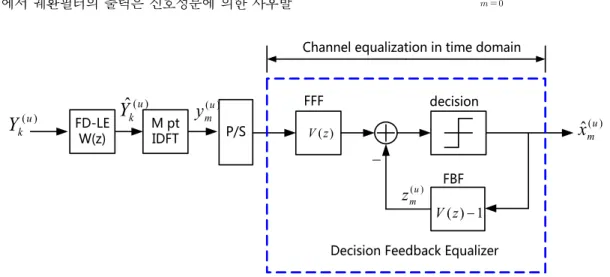 Fig.  4.  The  structure  of  the  proposed  DFE  for  SC-FDMA  receivers