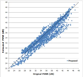 Fig.  10.  Scatter  plot  of  the  proposed  algorithm  for  I-pictures  (a)  Laplacian  model  (b)  Cauchy  model  (c)  Proposed  method