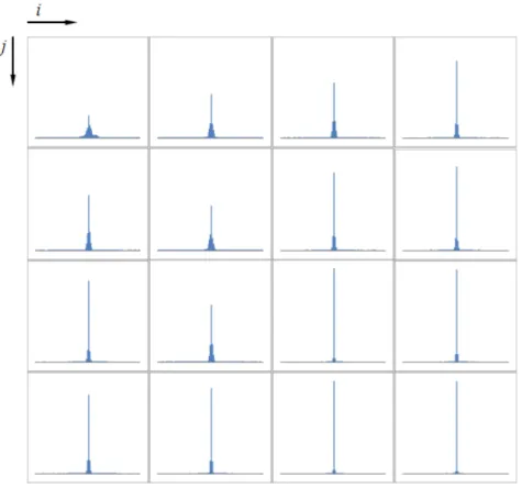 그림 1.변환 도메인 상에서 위치에 따른 DCT  계수의 히스토그램 Fig.  1.  Histogram  of  DCT  coefficients  in  transform  domain