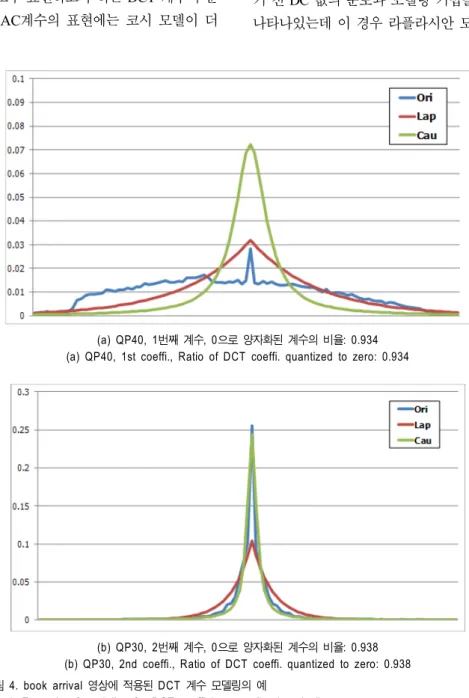 Fig.  4.  Example  of  modeling  for  DCT  coefficients  on  'book  arrival'  sequence선택되는 스킵 모드를 고려하여 전체 PSNR 예측 알고리즘의 정확도를 높인다.1