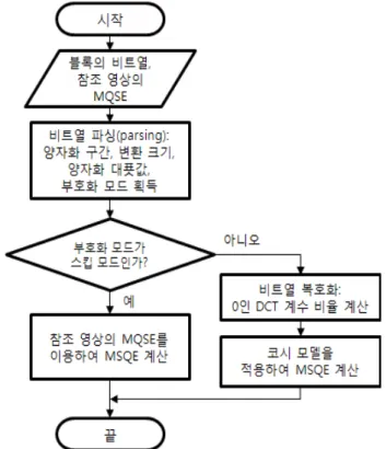 Table  3.  The  ratio  of  skip  mode  according  to  QP  values  (kendo  seq.)