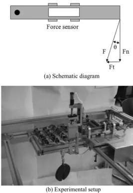 Fig. 6. Experimental setup for angle-change characteristic test of thumb force sensor