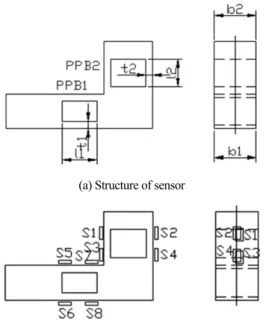 Fig. 7. Structure and strain-gage attaching locations of force sensor for thumb. 