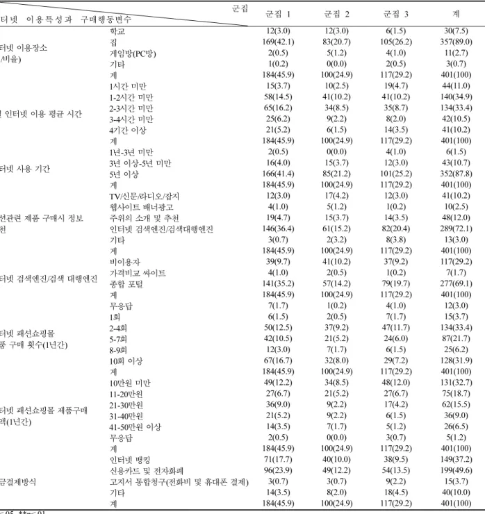 Table 8.  군집별  인터넷  이용  및  패션쇼핑몰  구매행동특성 군집 인터넷  이용특성과  구매행동변수 군집  1 군집  2 군집  3 계 인터넷 이용장소 ( 명/비율) 학교 12(3.0) 12(3.0) 6(1.5) 30(7.5)집169(42.1)83(20.7)105(26.2) 357(89.0)게임방(PC방)2(0.5)5(1.2)4(1.0)11(2.7) 기타 1(0.2) 0(0.0) 2(0.5) 3(0.7) 계 184(45.9) 100(24.9)