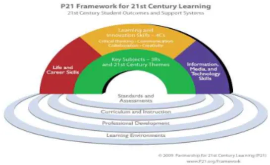 Fig.  1.  P21  framework  for  21st  Century  Learning[4]