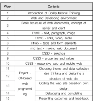 Table  1.  The  Contents  of  CT-based  Web  Programming  course  본  과정에서  각  예비교사의  웹  서버  공간은  ftp서비스를  통해  본 연구자가 각각 제공할 예정이며,    앞에서 서술한 것처럼 비전공  예비교사들이 학습하기에 난이도가 높은 데이터베이스나 논리적인  프로그래밍에  관련된  사항은  교육내용에서  제외하였다