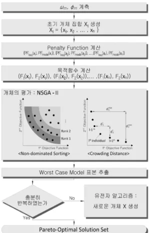 Fig. 2. Multi-Objective Optimization based System identifica- identifica-tion for robust design.