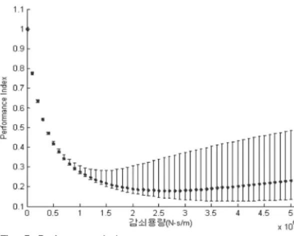 Fig. 6. Comparison of 5 DOF structure 1's samples selected by  each method.