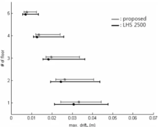 Fig. 11. 5 DOF structure 1's perturbation range of maximum drift by LHS 2500.