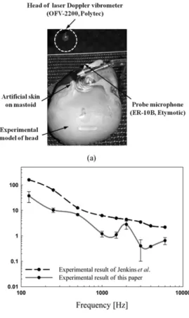 Fig. 1. Schematic of a fully-implantable round window driving hearing aid.