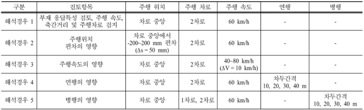 Table 3. Outline of the test bridge
