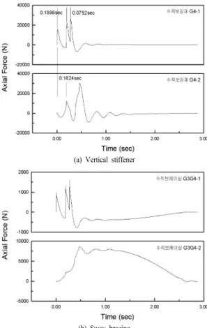 Fig. 7. Attached strain gage for measuring the response of  vertical stiffener.
