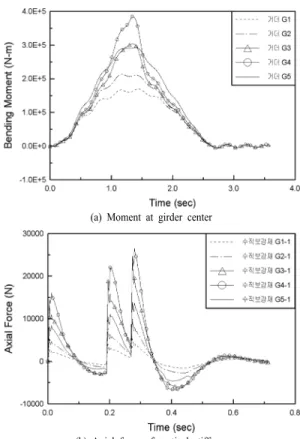 Table 4. Velocity and axle spacing of running vehicle esti- esti-mated from analytical study