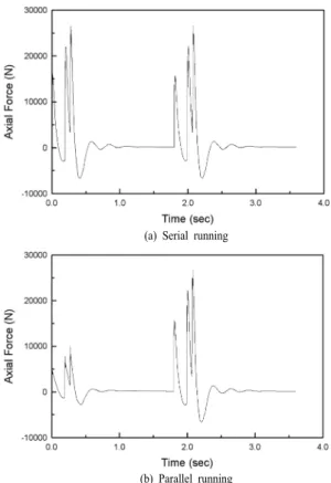 Fig. 14. Axial force time history of vertical stiffener by serial  and parallel running(headway = 30 m).
