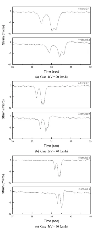 Fig. 16. Measured strain time histories at vertical stiffener.