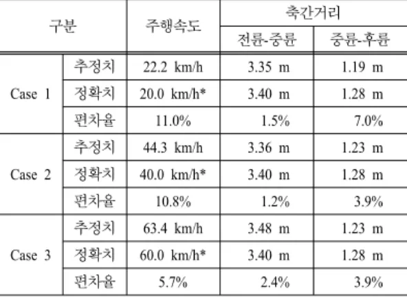 Table 8. Velocity and axle spacing of running vehicle estimated  from field test data