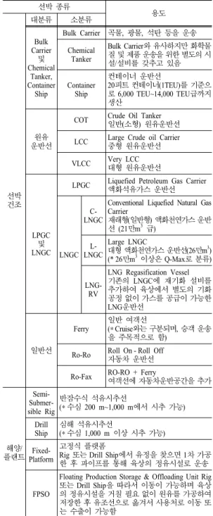 Table 3. Classification of ship type 선박  종류 용도 선박 건조 대분류 소분류Bulk Carrier및ChemicalTanker, ContainerShip Bulk Carrier 곡물,  광물,  석탄  등을  운송Chemical Tanker Bulk Carrier와 유사하지만 화학물질 및 제품 운송을 위한 별도의 시설/설비를  갖추고  있음Container Ship컨테이너  운반선20피트 컨테이너(1TEU)를 기준으 로 6,