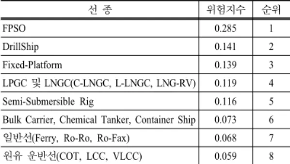 Fig. 2. Hierarchy diagram for estimation of risk index according  to ship type.