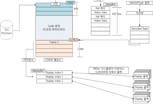 Fig.  8.  Thread  processing  flow