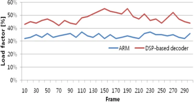 그림 11. CIF 해상도에서 복호화시 10 Frame 당 ARM과 DSP 평균 부하율 Fig.  11  Average  load  factor  per  10  frames  between  ARM  and  DSP  at  CIF  decoding