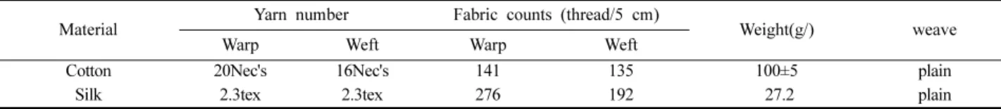 Table 1. Characteristics of the fabrics