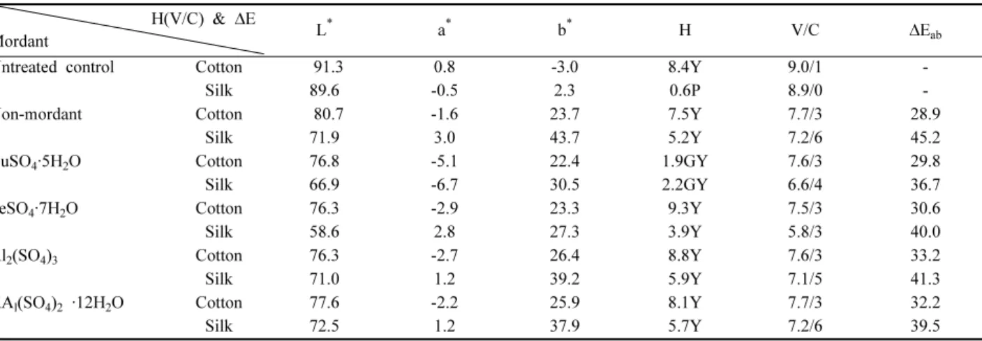 Table 2. L * ·a * ·b * , H(V/C) and E ab  values of cotton and silk fabrics dyed with water extracts of Chelidonium majus    H(V/C) &amp; ∆E 