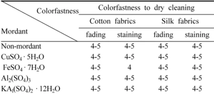 Table 6. Bacteria reduction rates for cotton and silk fabrics dyed with water extracts of Chelidonium majus  Fabrics