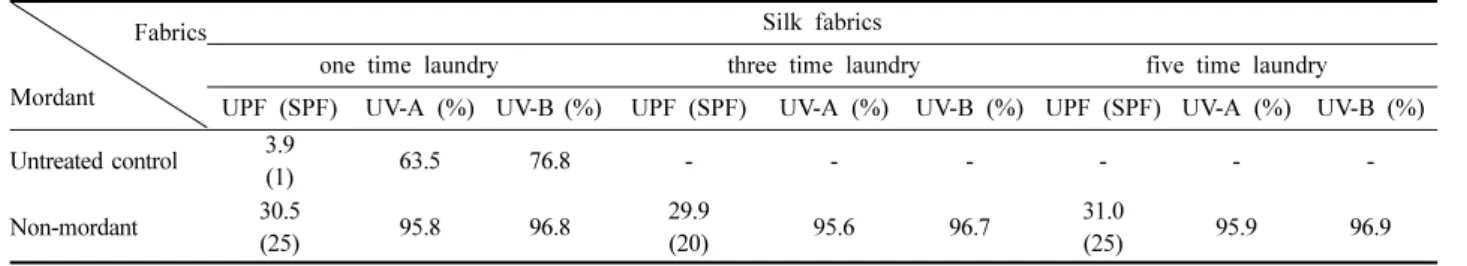 Table 8.  Sun protection factor of silk fabrics dyed with water extracts of  Chelidonium majus  Fabrics