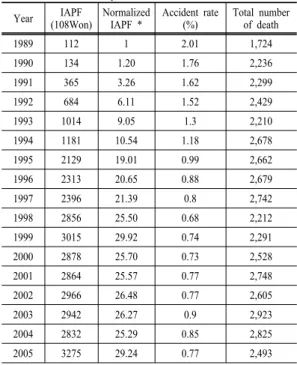 Table 1 shows this point clearly. Since the year 1997,  the rate has not improved much from a value between  0.7% and 0.8%.