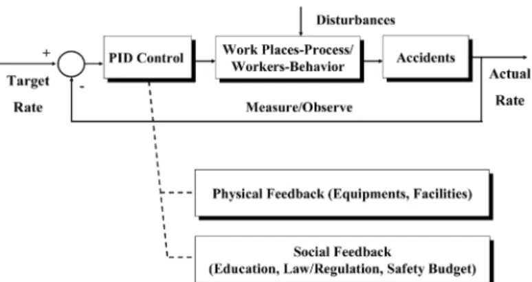 Fig. 3. Feedback control model of industrial accident prevention fund  –  industrial accident rate relationship.