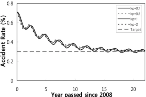 Fig. 4. Accident rate over the next 10 years with P-action  only in the feedback loop.