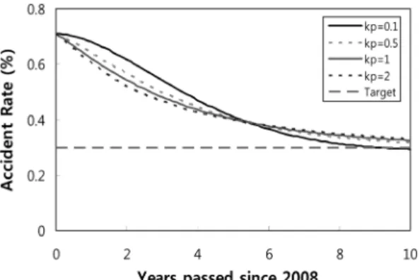 Fig. 8. Accident rate over the next 22 years with PI-action in  the feedback loop.