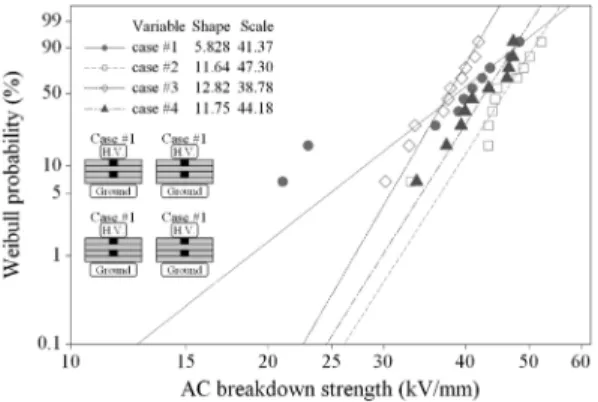 Fig. 5. Weibull AC breakdown probability distribution of the  multi-layered Nomex paper in the vegetable insulating  oil for turn to turn insulation design.