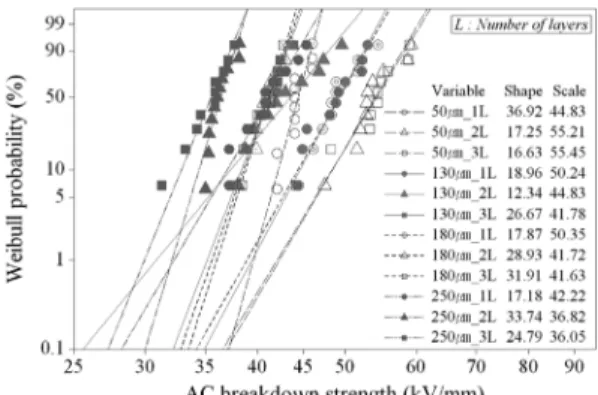 Fig. 7. Weibull AC surface flashover probability distribution of  Nomex paper in the vegetable insulating oil for layer  to layer and coil to coil insulation design.
