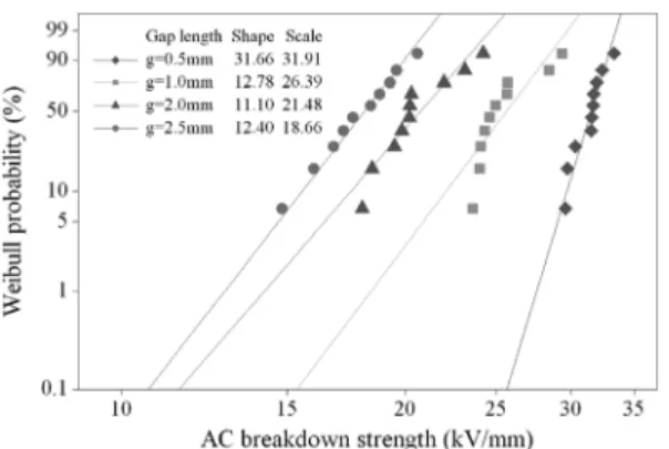 Fig. 8. Weibull AC breakdown probability distribution of the  vegetable insulating oil for the coil to ground insulation  design