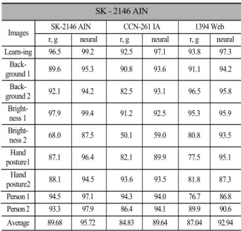 Table 2.  Neural net-based improvement of hand detection rate [%]