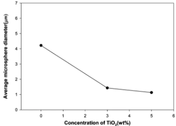 Fig. 4. Relation between mean diameter and concentration of TiO2.