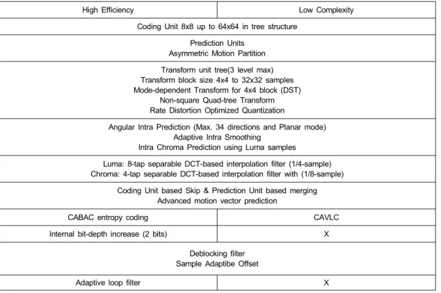 표 2.  High  Efficiency와 Low  Complexity에서의 실험 조건 Table  2.  Test  Conditions  of  High  Efficiency  and  Low  Complexity양자화된 계수는 고주파 영역으로 주관적 화질을 표현할때 다른 계수에 비해서 중요한 정보가 아니다