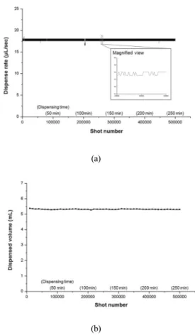 Fig.  4. (a) Dispense rate in real-time and (b) dispensed volume per 10,000 shots during 500,000 droplets sequentially dispensing.