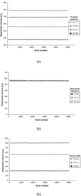 Fig.  5. Dispensed volum variation during dispensing 50,000 droplets sequentially while varying operating conditions and design parameter : (a) positive pressure, (b) dispensing frequency, and (c) nozzle width of dispenser.