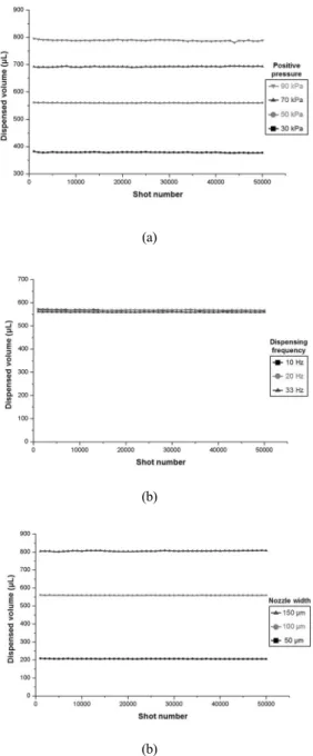 Fig.  5. Dispensed volum variation during dispensing 50,000 droplets sequentially while varying operating conditions and design parameter : (a) positive pressure, (b) dispensing frequency, and (c) nozzle width of dispenser.