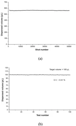 Fig. 8. Chemical reagent dispensing test : (a) dispensed volum variation during 50,000 shots sequentially dispensing, and (b) repeated dispensing test for 100  μ L target.